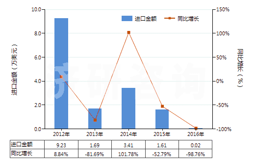 2012-2016年中國2-乙酰氨基苯甲酸及其鹽(HS29242300)進口總額及增速統(tǒng)計